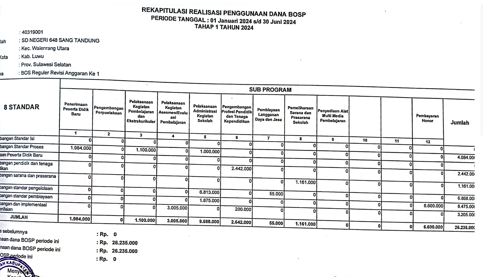 Realisasi Penggunaan Dana Bos Tahap 1 Tahun 2024